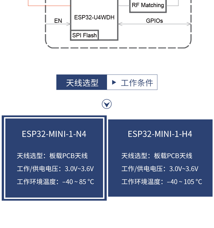 樂鑫信息科技公司官網(wǎng)ESP32-MINI-1-1/1U 2.4GHz Wi-Fi+藍(lán)牙?+低功耗藍(lán)牙模組無線通信模塊