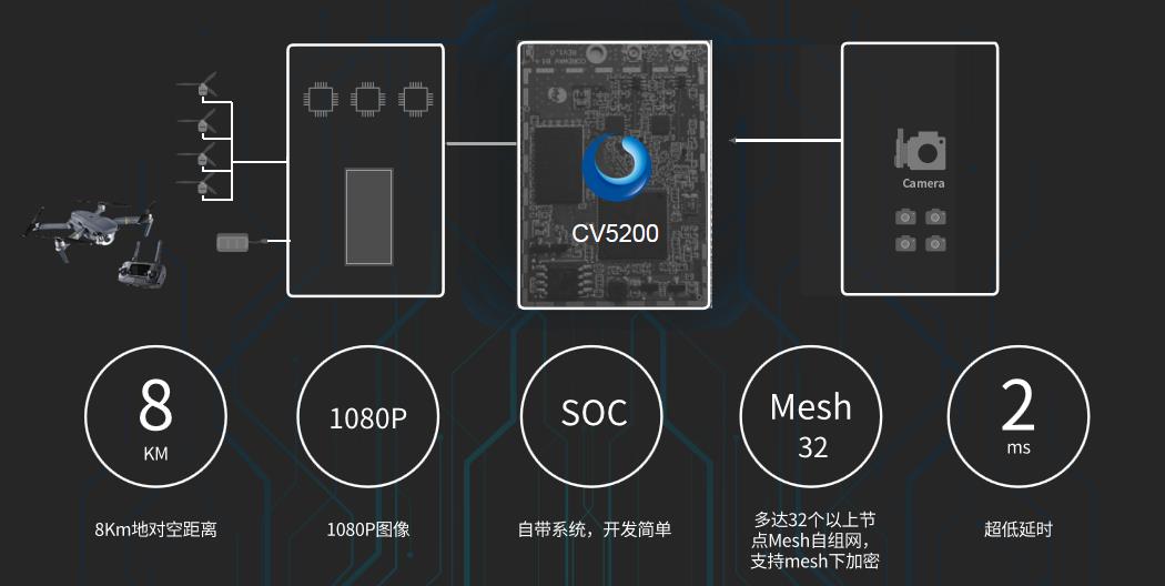 CV5200 模塊wifi模塊