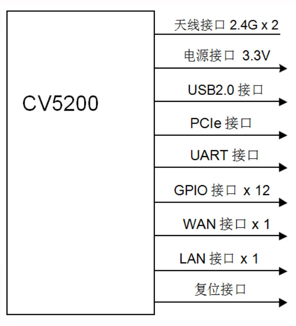 CV5200 遠距離WIFI模塊